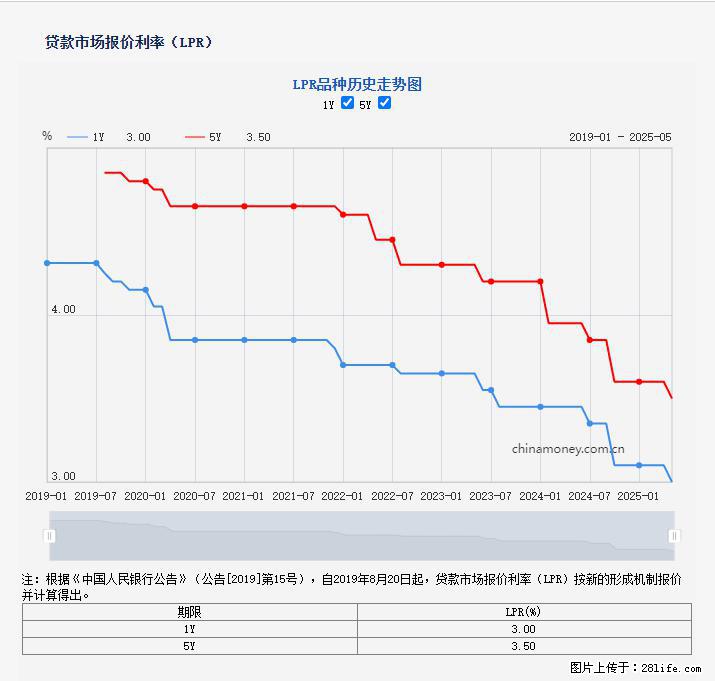 重磅！降息！桂林房贷利率3.0% - 开封生活资讯 - 开封28生活网 kaifeng.28life.net